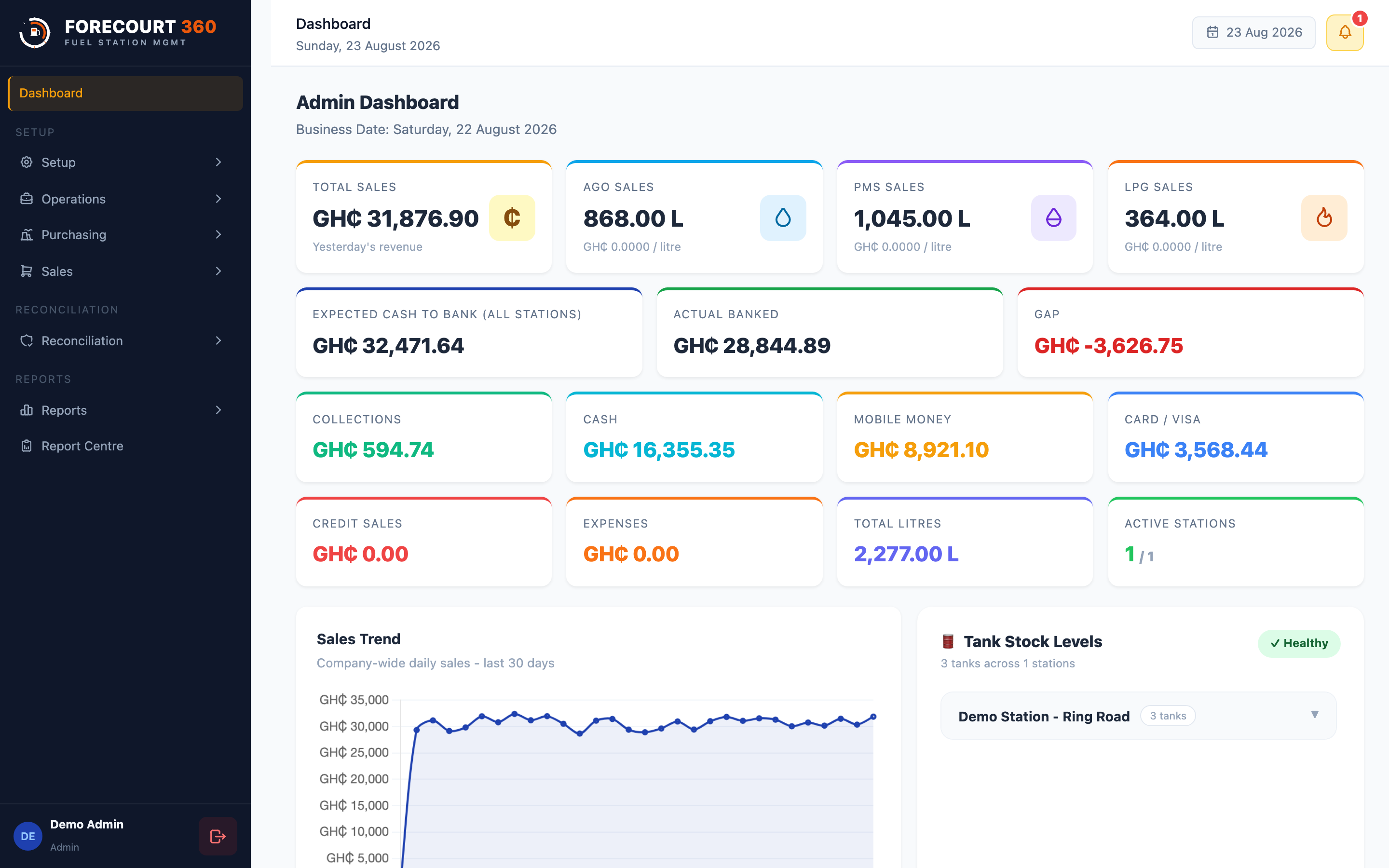 Forecourt 360 admin dashboard showing total sales, cash reconciliation and tank stock across the network